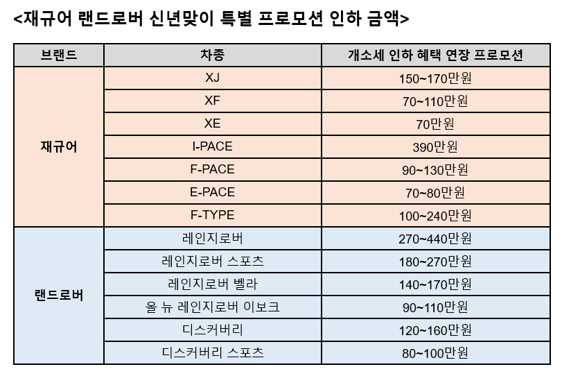 ▲고객들은 70만 원부터 최대 440만 원까지 할인된 가격으로 2019년식과 2020년식 재규어랜드로버 전 제품을 구매할 수 있다.  (사진제공=재규어랜드로버)