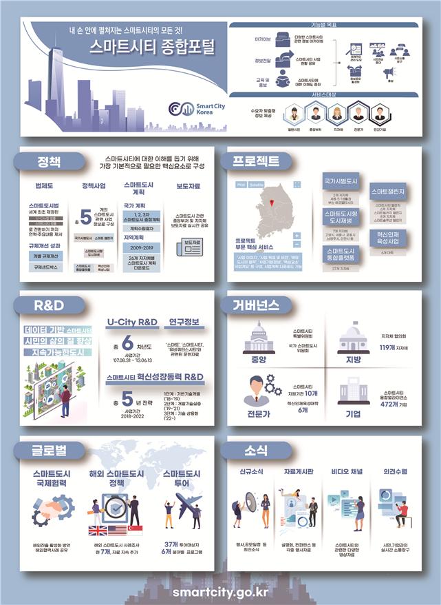 ▲스마트시티 종합포털 콘텐츠별 주요 내용. (자료제공=국토교통부)