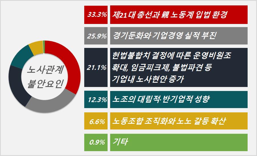 ▲2020년 노사관계 불안 요인 (출처=경총)