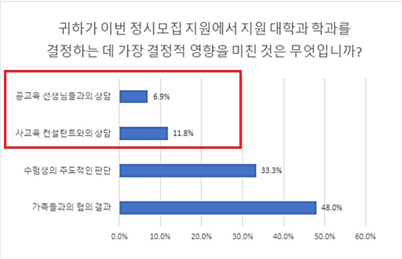 ▲유웨이닷컴이 올해 대입 정시모집에 지원한 수험생 총 492명을 대상으로 설문조사를 진행했다. (유웨이닷컴)