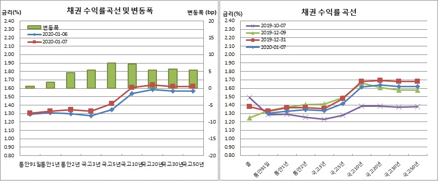 (금융투자협회)