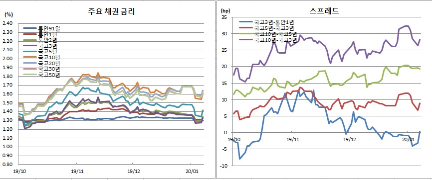 (금융투자협회)