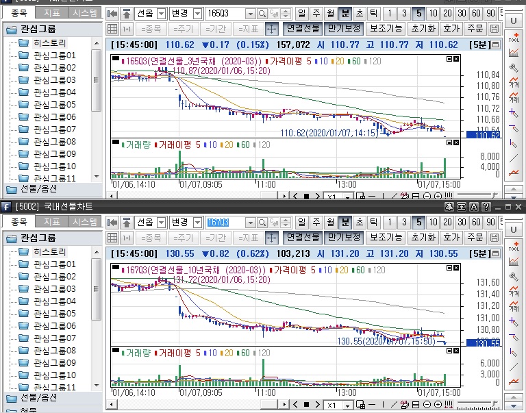 ▲국채선물 장중 흐름. 위는 3년 선물 아래는 10년 선물 (삼성선물)