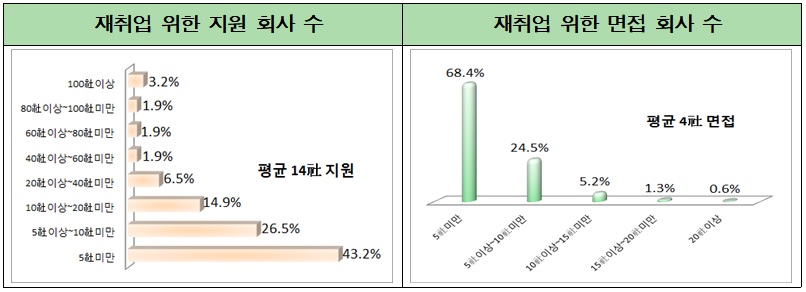 ▲전국경제인연합회 중장년일자리희망센터가 40세 이상 중장년 구직자 352명을 대상으로 구직활동 실태조사를 한 결과 퇴직 후 재취업을 위해 입사 지원한 회사의 수는 5곳 미만이 43.2%로 가장 많았다. (사진제공=전경련중장년일자리희망센터)