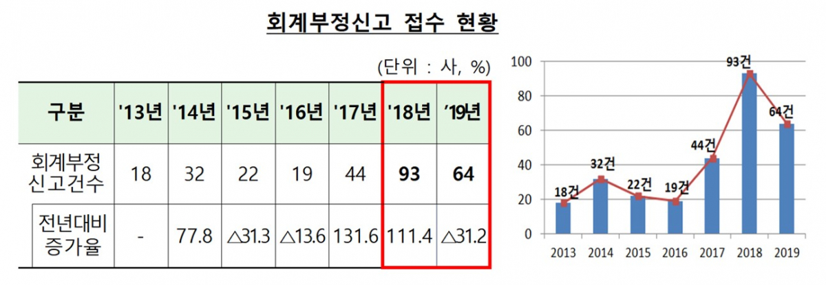 (자료=금융위원회)