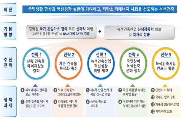 ▲제2차 녹색건축물 기본계획 추진체계. (자료제공=국토교통부)