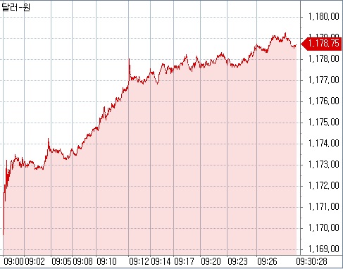▲오전 9시30분 현재 원달러 환율 장중 흐름 (체크)