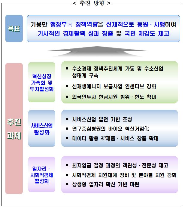 ▲경제활력 중점법안 관련 행정부 대응조치 게획 추진 방향 (자료제공=기획재정부)
