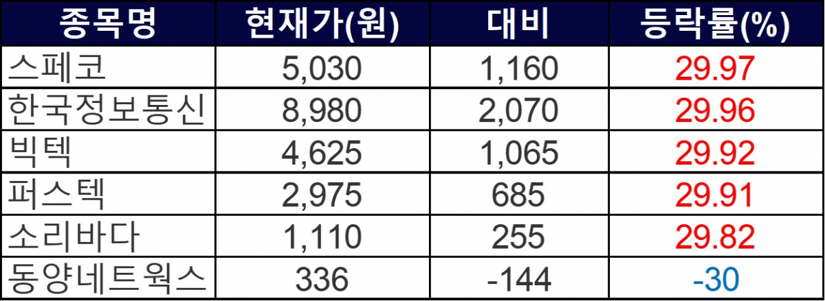 ▲8일 상한가 및 하한가 종목들. (자료=한국거래소)