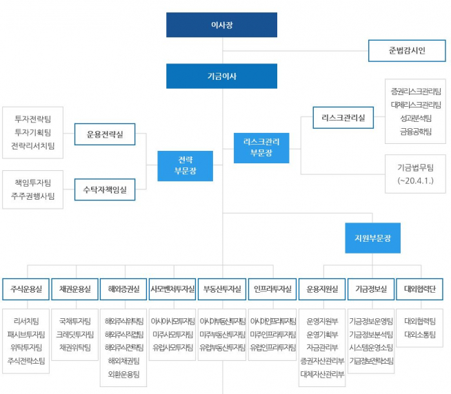 ▲국민연금 기금운용본부 조직도. (출처=국민연금 기금운용본부)