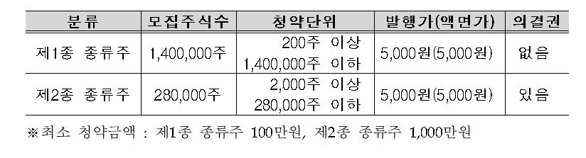 ▲고양삼송 주택개발리츠 우선주 공모안. (자료제공=LH)