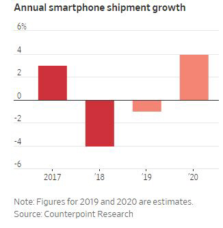 ▲글로벌 연간 스마트폰 출하 증가율(전년비) 추이. 단위 %. ※2019~20년은 예상치. 출처 월스트리트저널(WSJ)
