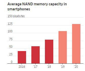 ▲스마트폰 탑재 낸드플래시 메모리 평균 용량 추이. 단위 기가바이트(GB). ※2019~20년은 예상치. 출처 월스트리트저널(WSJ)
