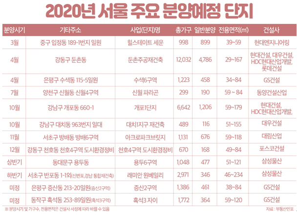▲올해 서울 주요 분양예정 단지. (자료제공=부동산인포)