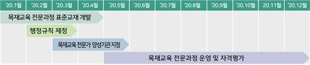 ▲목재교육자격 관련 올해 일정. (자료제공=산림청)