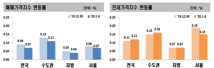 (자료제공=한국감정원)