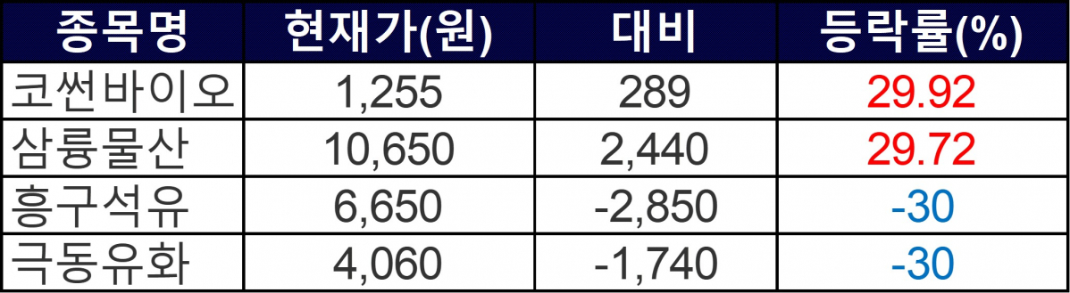 ▲9일 상한가 및 하한가 종목들. (자료=한국거래소)