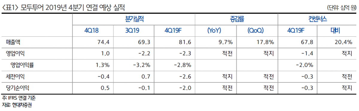 (출처=현대차증권 리서치센터)
