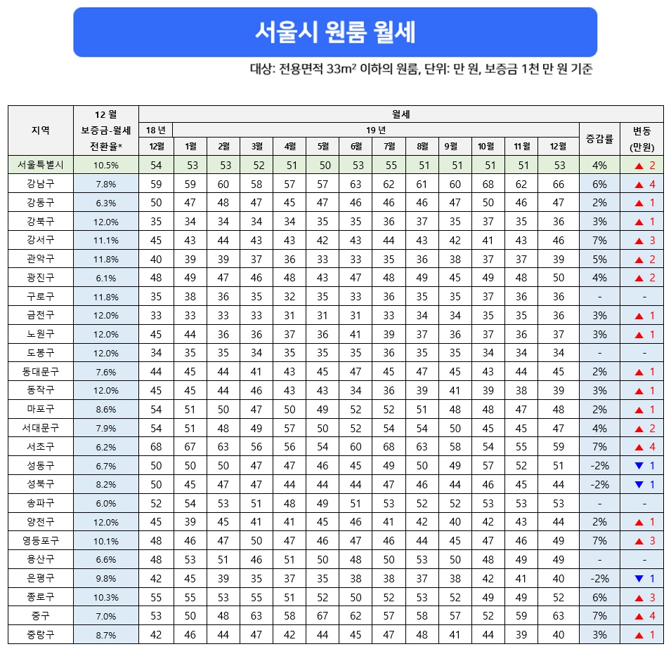 (자료 제공=다방)