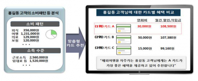 ▲마이데이터 서비스 예시 (표=금융위원회)