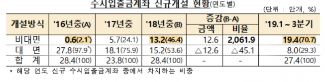 ▲저축은행 수시입출금계좌 신규개설 현황 (표=금융위원회)