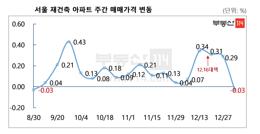(자료제공=부동산114)