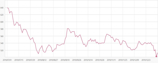 ▲지난 해 7월 이후 KRX건설 지수 추이(자료제공=한국거래소)