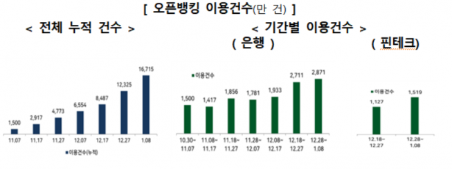 ▲오픈뱅킹 이용건수 (표=금융위원회)