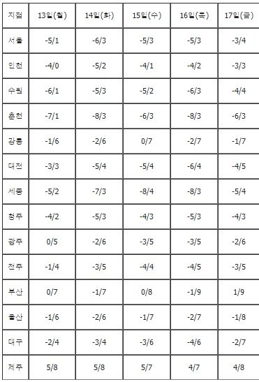 ▲13~17일 전국 주요 지역 날씨. (연합뉴스)