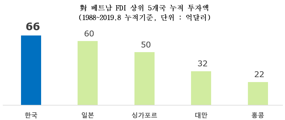 (출처: 베트남 투자청)