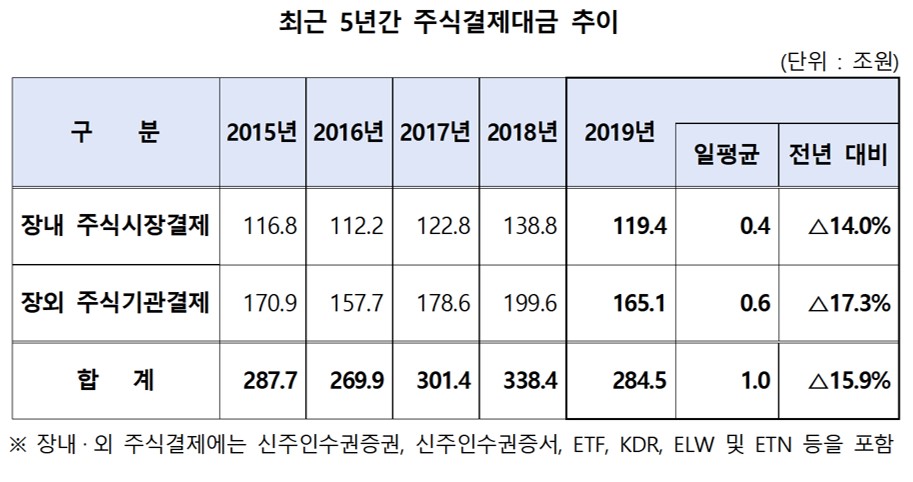 (자료=한국예탁결제원)
