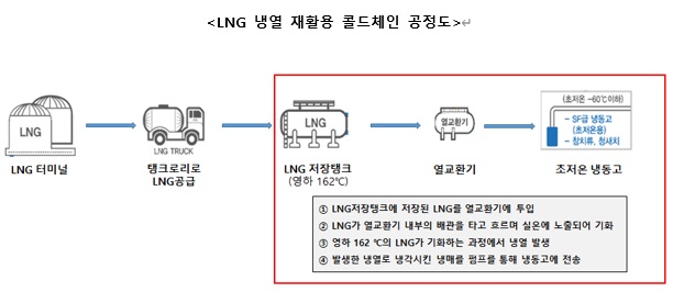 ▲LNG 냉열 재활용 콜드체인 공정도 (출처=SK㈜)