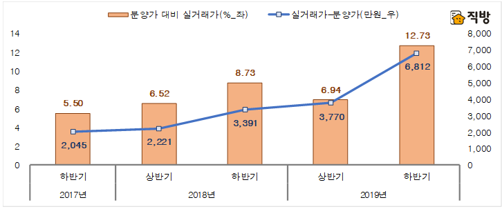 ▲전국 아파트 분양가와 매매 실거래가 비교(2020년 1월 8일 기준 입주 1년 미만 아파트 월평균 실거래가). (자료 제공=국토교통부·직방)
