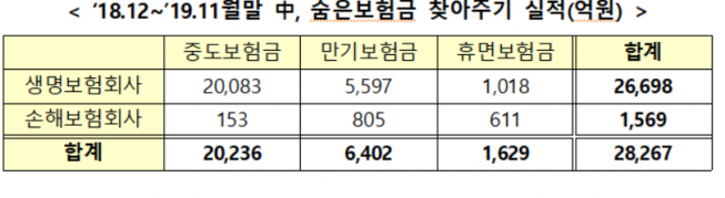 ▲숨은 보험금 찾아드림 실적 (표=금융위원회)