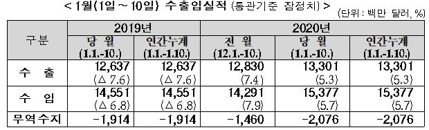▲1월(1일∼10일) 수출입실적(통관기준 잠정치)  (자료제공=관세청)