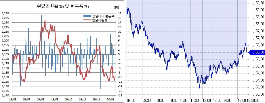 ▲오른쪽은 원달러 장중 흐름 (한국은행, 체크)