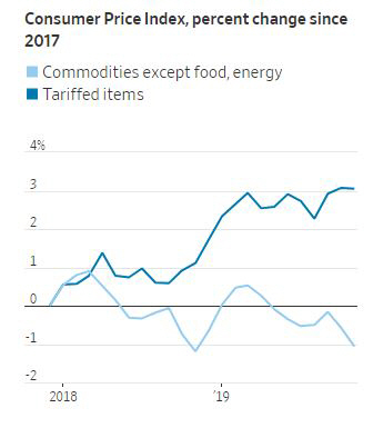 ▲미국 물가에 무역전쟁이 미친 영향. 2017년과 비교한 소비자물가지수(CPI) 상승률 추이. 파란색: 관세 대상 품목/하늘색: 식품·에너지 제외 근원 CPI. 출처 월스트리트저널(WSJ)
