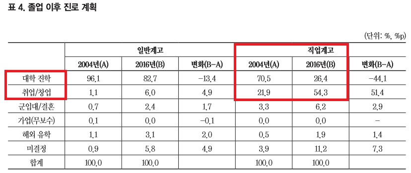 ▲한국직업능력개발원이 12월 15일 발표한 '일반계고 및 직업계고 학생들의 의식 변화' 연구보고서 내용 중 '졸업 이후 계획' 표 (한국직업능력개발원)
