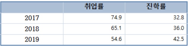 ▲13일 교육통계서비스에 따르면, 특성화고 학생들의 최근 3년간 취업률은 하락하는 반면, 진학률은 증가하고 있다. (교육통계서비스)