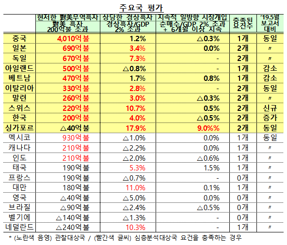 ▲미국 재무부 '주요 교역상대국의 환율정책 보고서' 주요내용. (자료=기획재정부)