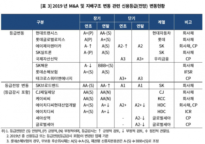 ▲2019년 M&A 및 지배구조 변화에 따른 신용등급 변동. (출처=한국기업평가)