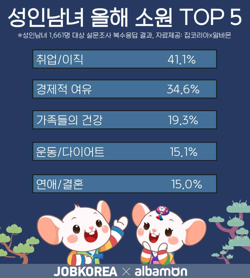 (잡코리아 제공)