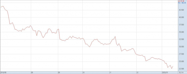 ▲지난 해 7월 이후 HDC현대산업개발 주가 추이(자료제공=키움증권)
