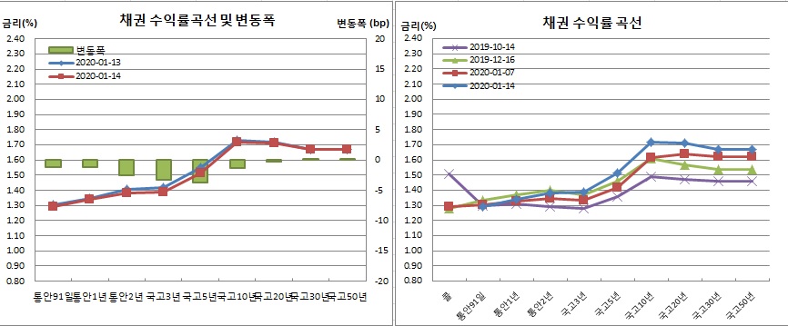 (금융투자협회)