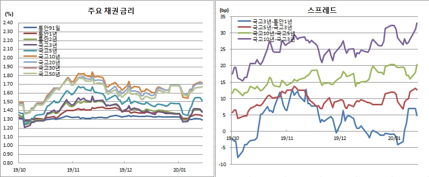 (금융투자협회)
