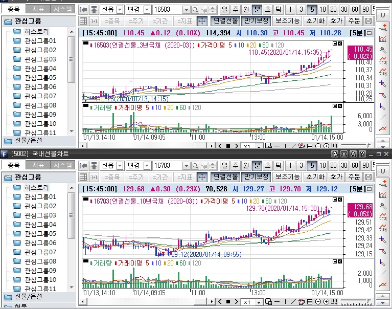 ▲국채선물 장중 흐름. 위는 3년 선물 아래는 10년 선물 (삼성선물)