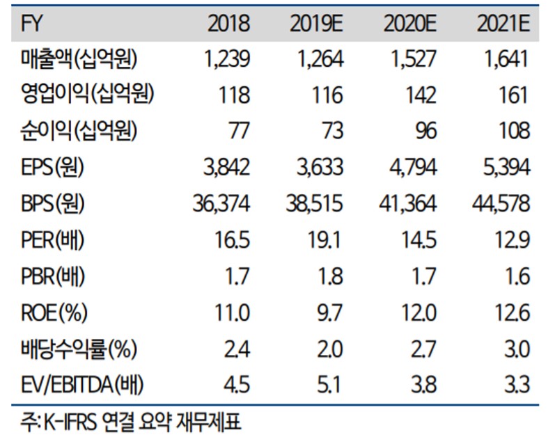 ▲이노션 실적 현황. (자료=하이투자증권)
