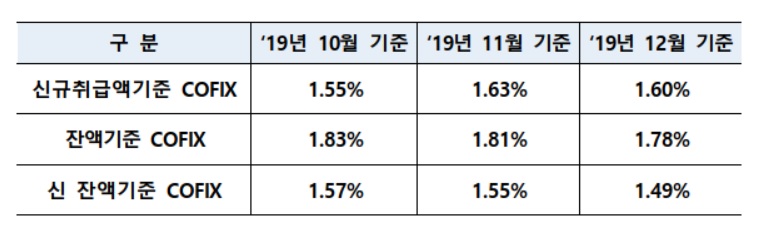 ▲12월 기준 코픽스. (출처=은행연합회)