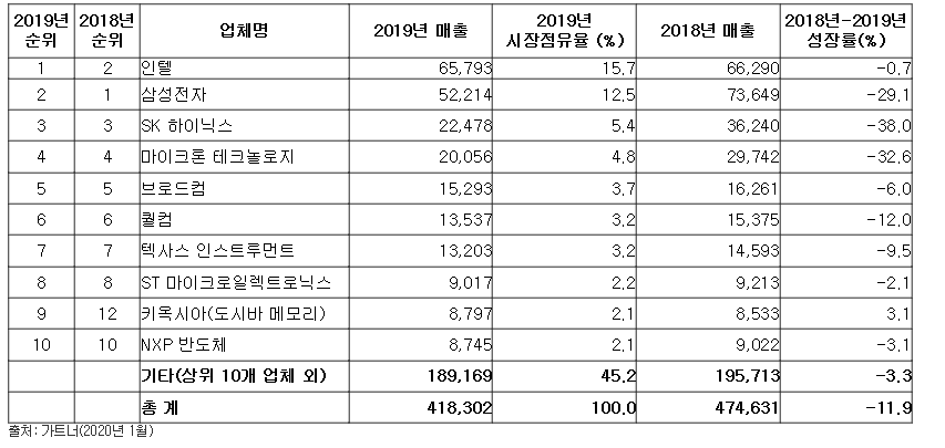 ▲2019년 전세계 상위 10개 반도체 공급업체 매출 순위. (자료제공=가트너)