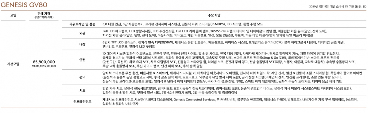 ▲제네시스 GV80 가격표-기본 사양.